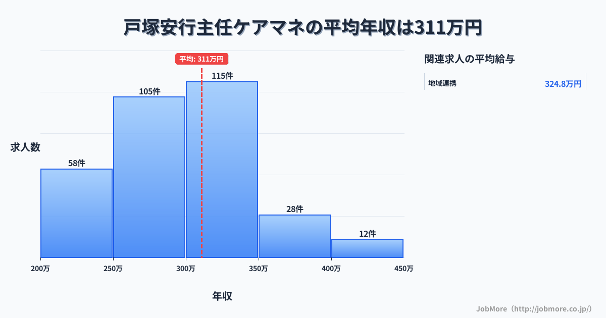 埼玉県川口市戸塚安行駅周辺の主任ケアマネの平均年収は310万円です。中央値は300万円、最頻値は300万円〜350万円です。