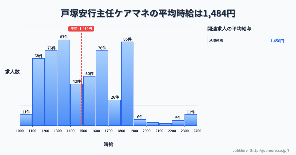 埼玉県川口市戸塚安行駅周辺の主任ケアマネの平均時給は1,484円です。中央値は1,454円、最頻値は1,300円〜1,400円です。