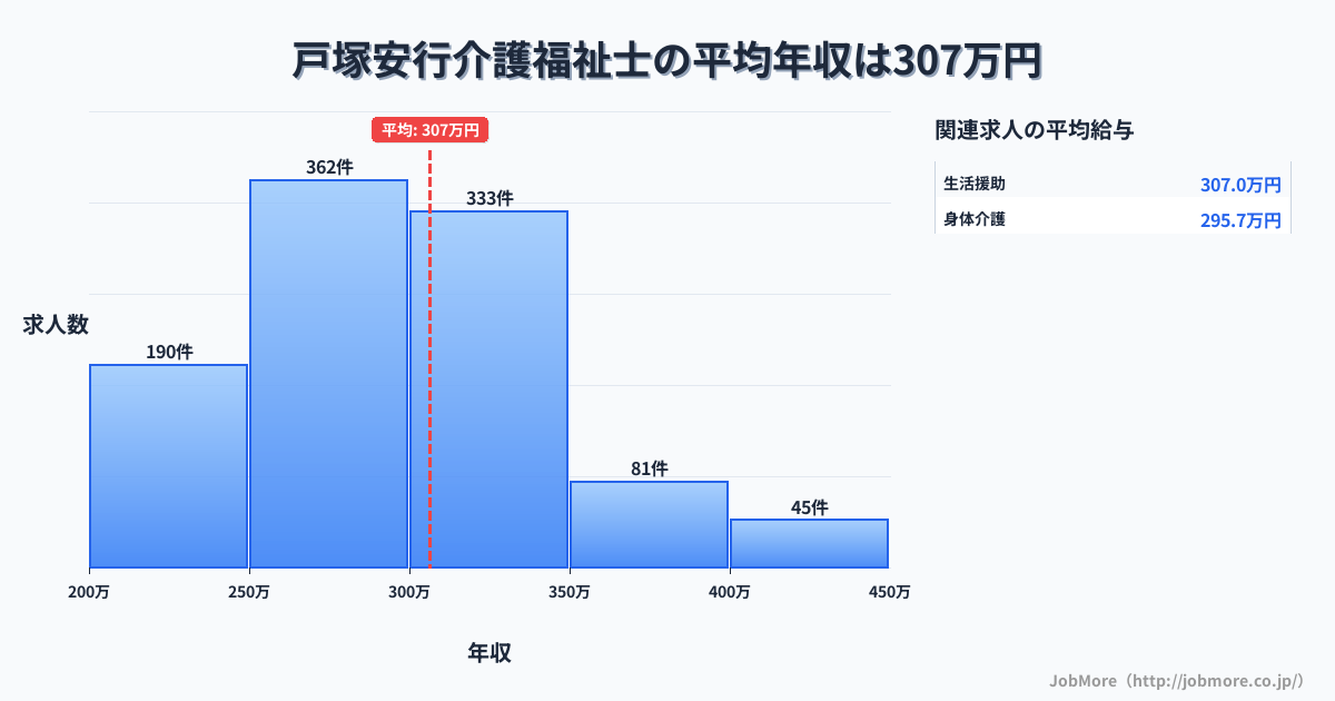 埼玉県川口市戸塚安行駅周辺の介護福祉士の平均年収は306万円です。中央値は294万円、最頻値は250万円〜300万円です。