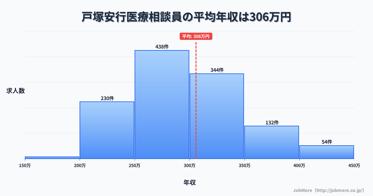 埼玉県川口市戸塚安行駅周辺の医療相談員の平均年収は305万円です。中央値は293万円、最頻値は250万円〜300万円です。