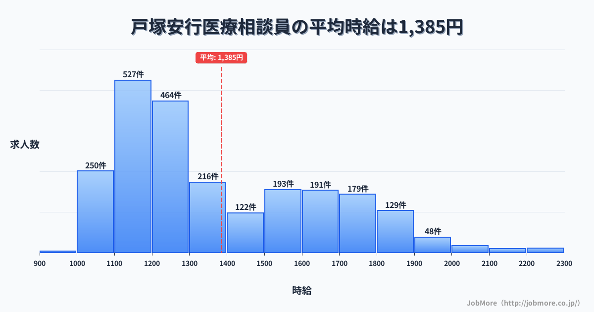 埼玉県川口市戸塚安行駅周辺の医療相談員の平均時給は1,385円です。中央値は1,272円、最頻値は1,100円〜1,200円です。