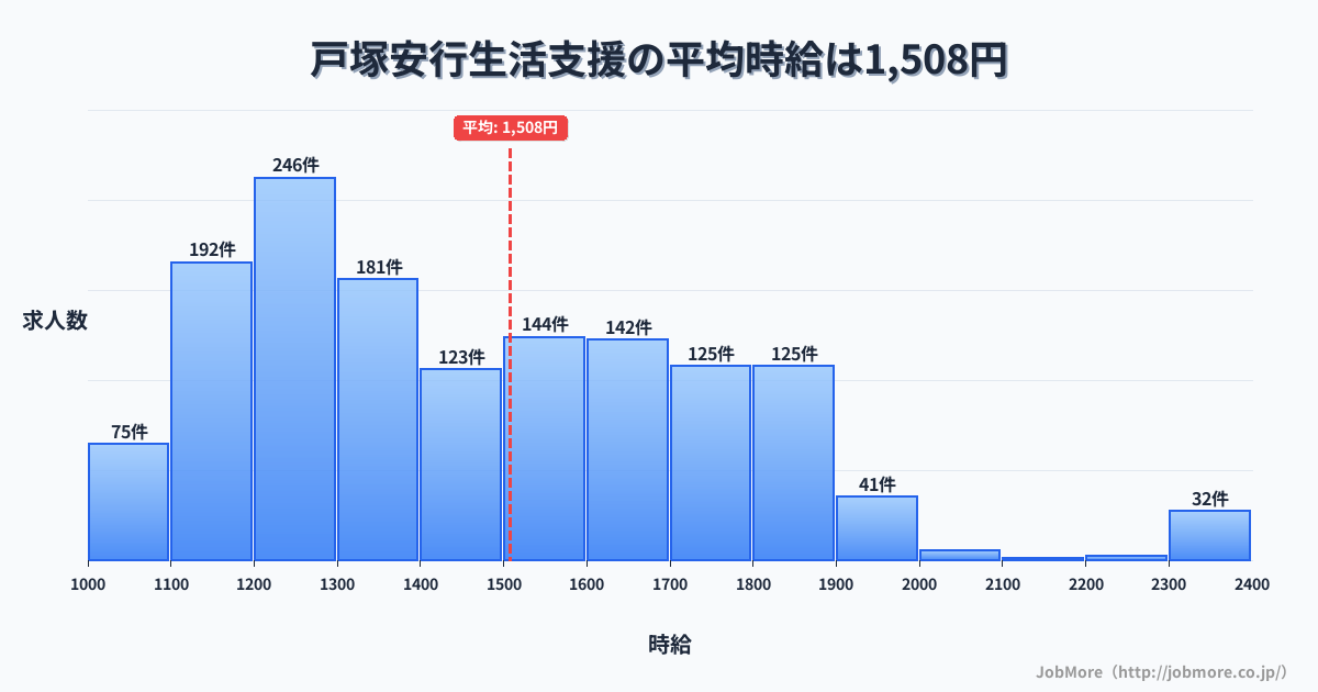 埼玉県川口市戸塚安行駅周辺の生活支援の平均時給は1,508円です。中央値は1,421円、最頻値は1,200円〜1,300円です。