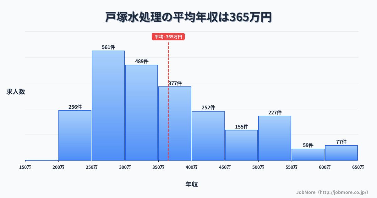 神奈川県横浜市戸塚駅周辺の水処理の平均年収は366万円です。中央値は341万円、最頻値は250万円〜300万円です。