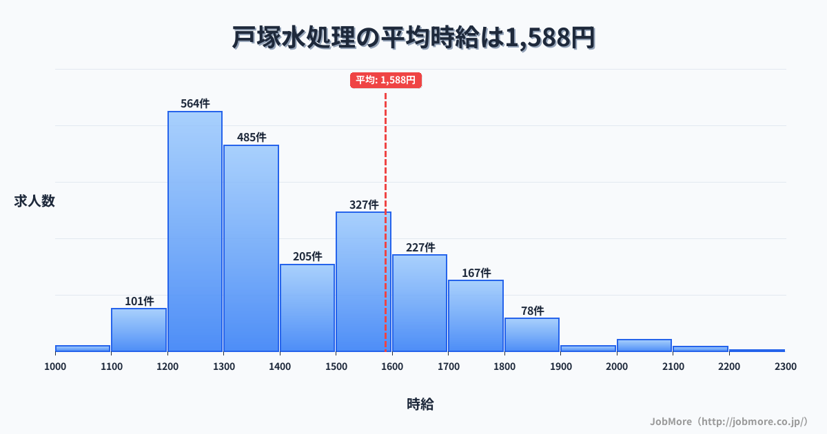 神奈川県横浜市戸塚駅周辺の水処理の平均時給は1,591円です。中央値は1,411円、最頻値は1,200円〜1,300円です。