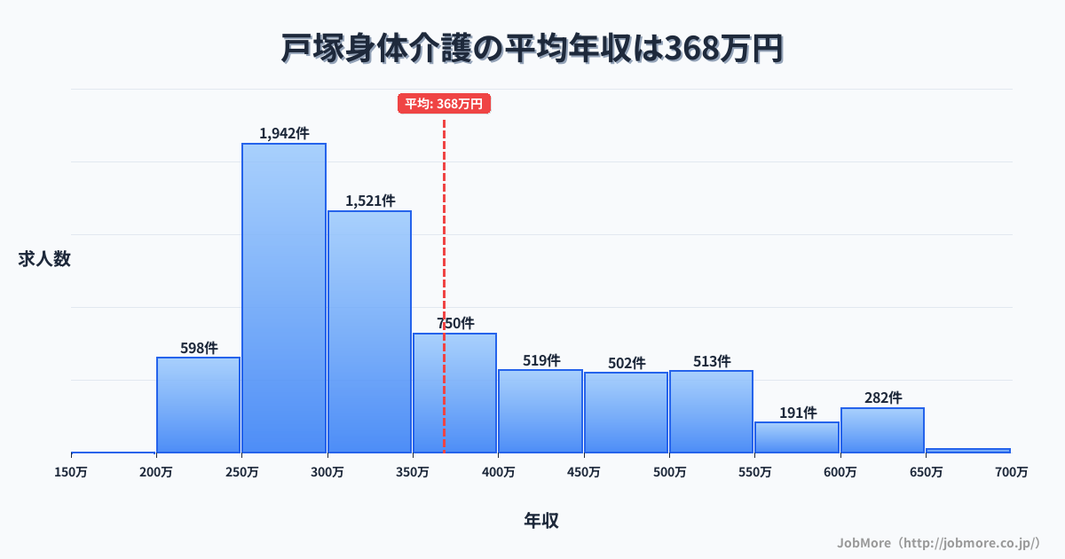 神奈川県横浜市戸塚駅周辺の身体介護の平均年収は367万円です。中央値は325万円、最頻値は250万円〜300万円です。