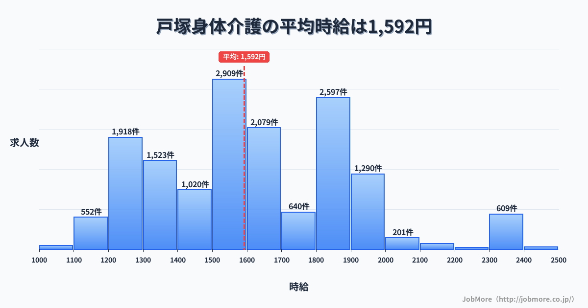 神奈川県横浜市戸塚駅周辺の身体介護の平均時給は1,591円です。中央値は1,559円、最頻値は1,500円〜1,600円です。