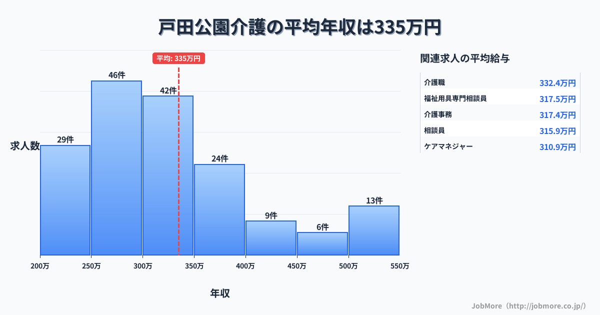 埼玉県戸田市戸田公園駅周辺の介護の平均年収は334万円です。中央値は312万円、最頻値は250万円〜300万円です。