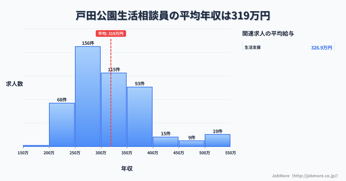 埼玉県戸田市戸田公園駅周辺の生活相談員の平均年収は319万円です。中央値は299万円、最頻値は250万円〜300万円です。