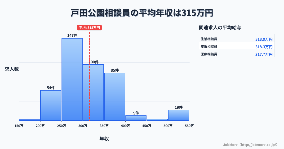 埼玉県戸田市戸田公園駅周辺の相談員の平均年収は315万円です。中央値は299万円、最頻値は250万円〜300万円です。