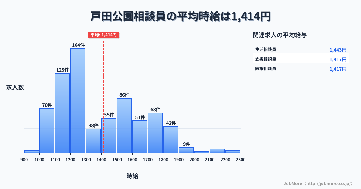 埼玉県戸田市戸田公園駅周辺の相談員の平均時給は1,415円です。中央値は1,301円、最頻値は1,200円〜1,300円です。