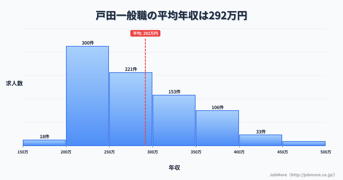 埼玉県戸田市戸田駅周辺の一般職の平均年収は291万円です。中央値は275万円、最頻値は200万円〜250万円です。