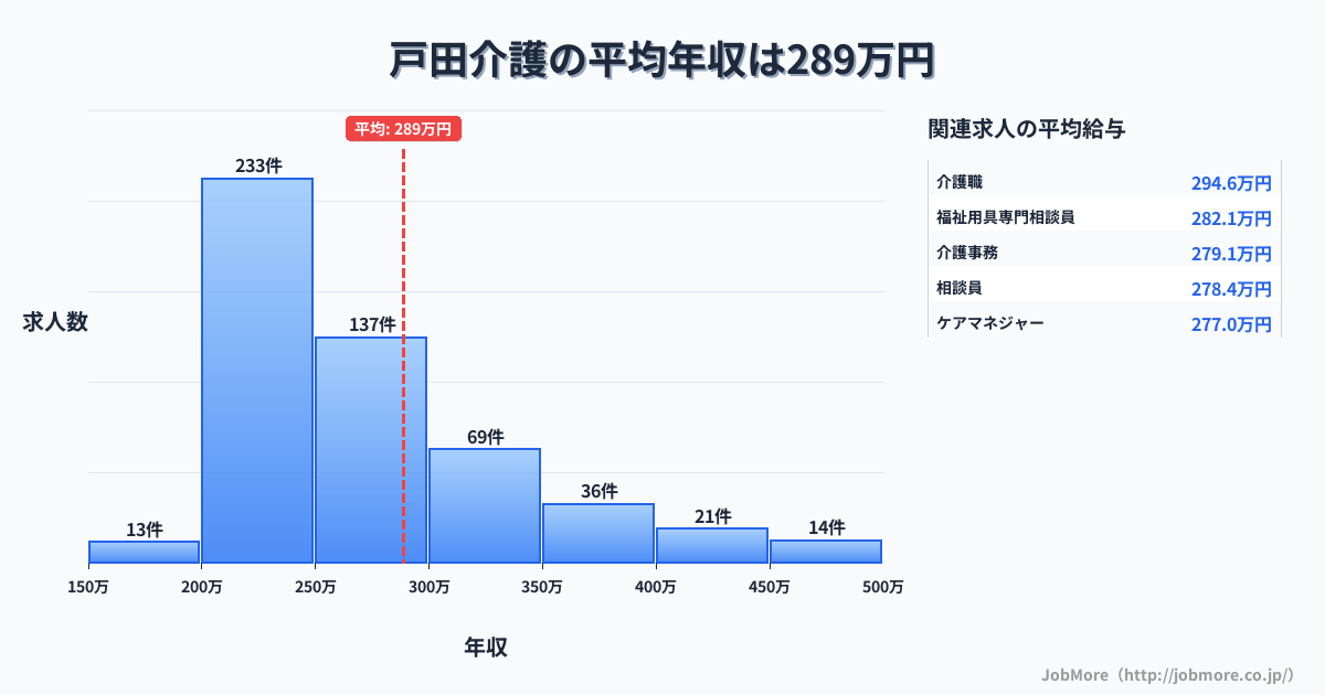 埼玉県戸田市戸田駅周辺の介護の平均年収は288万円です。中央値は254万円、最頻値は200万円〜250万円です。