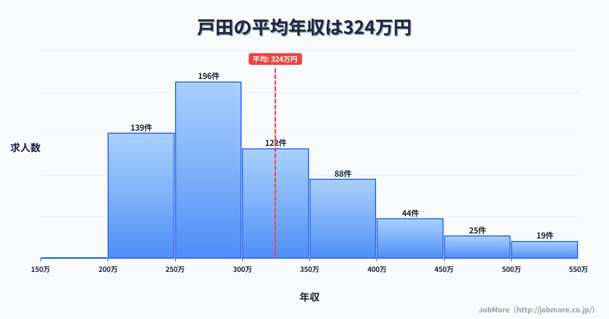 埼玉県戸田市戸田駅周辺の平均年収は280万円です。中央値は261万円、最頻値は200万円〜250万円です。
