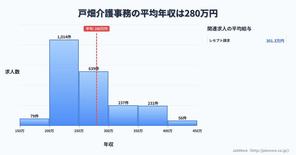 福岡県北九州市戸畑駅周辺の介護事務の平均年収は279万円です。中央値は257万円、最頻値は200万円〜250万円です。