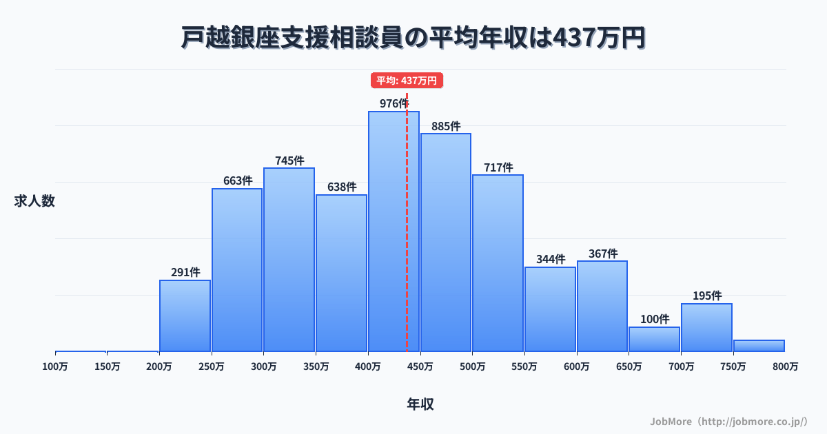 東京都品川区戸越銀座駅周辺の支援相談員の平均年収は436万円です。中央値は420万円、最頻値は400万円〜450万円です。
