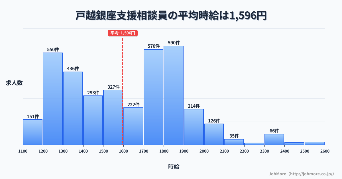 東京都品川区戸越銀座駅周辺の支援相談員の平均時給は1,595円です。中央値は1,600円、最頻値は1,800円〜1,900円です。