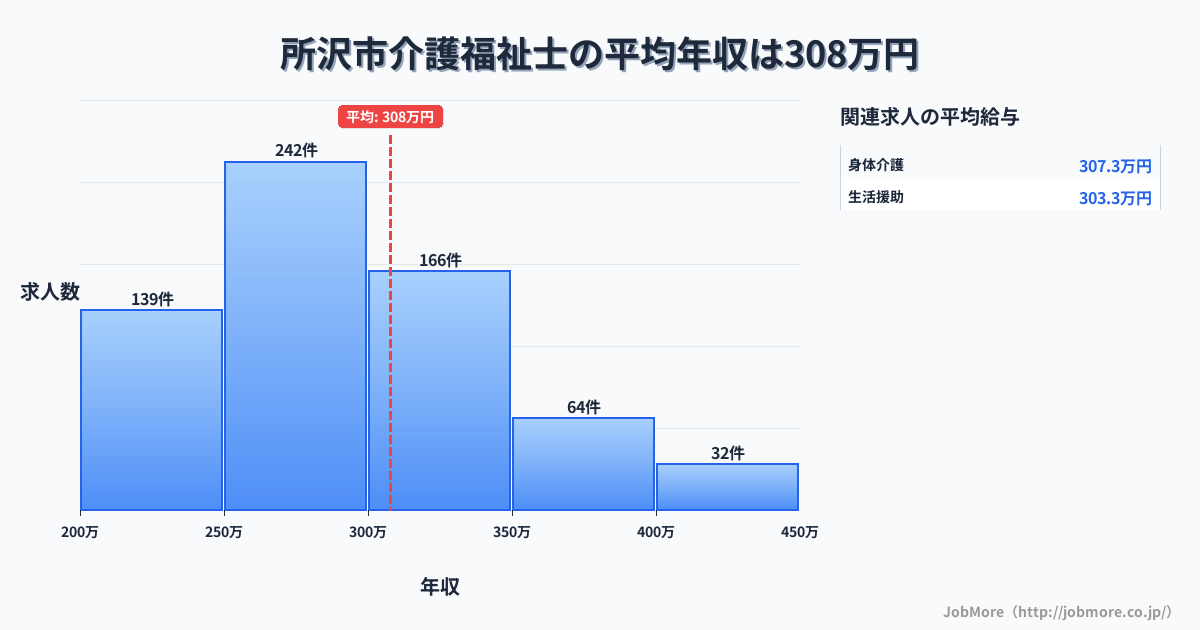 埼玉県 所沢市内の介護福祉士の平均年収は308万円です。中央値は290万円、最頻値は250万円〜300万円です。