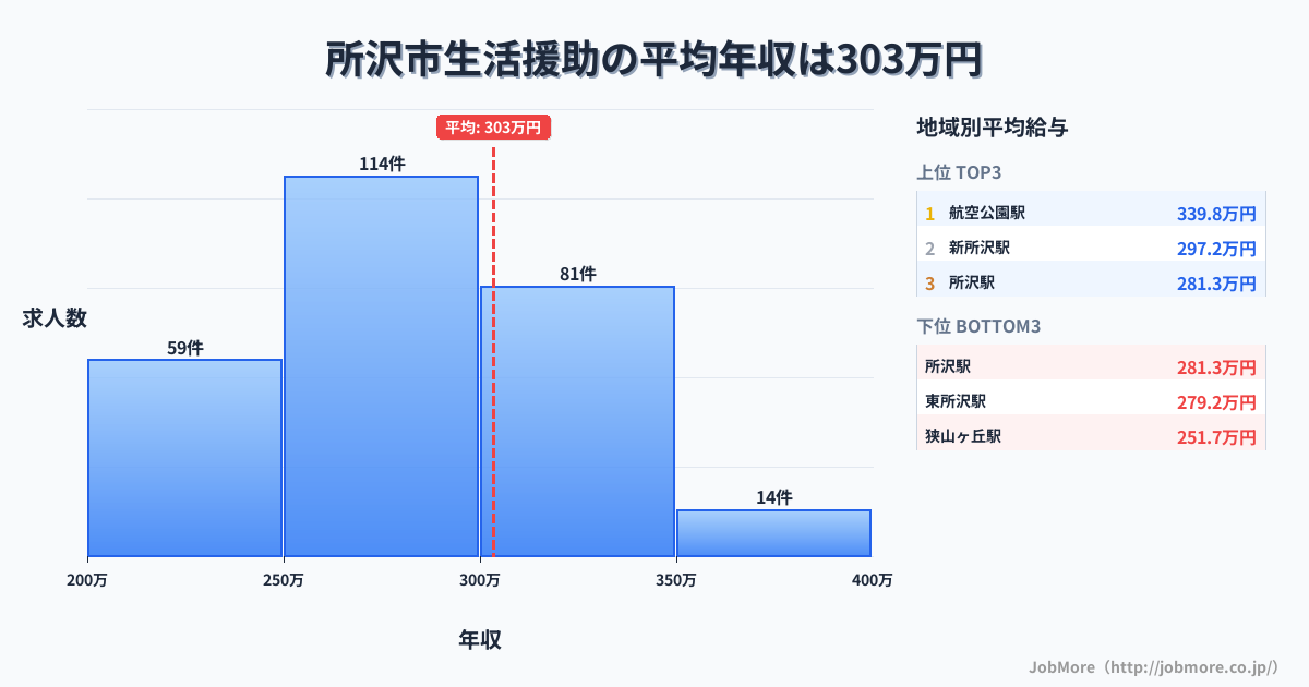埼玉県 所沢市内の生活援助の平均年収は303万円です。中央値は291万円、最頻値は250万円〜300万円です。