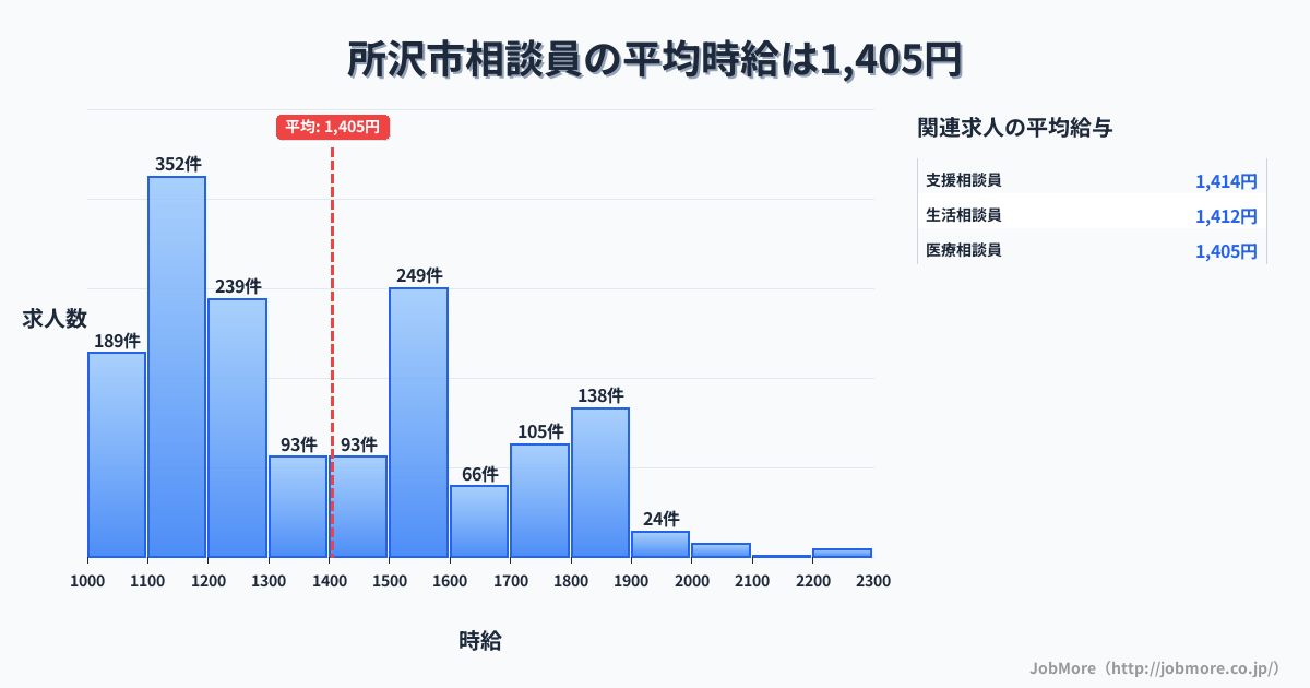 埼玉県 所沢市内の相談員の平均時給は1,408円です。中央値は1,316円、最頻値は1,100円〜1,200円です。