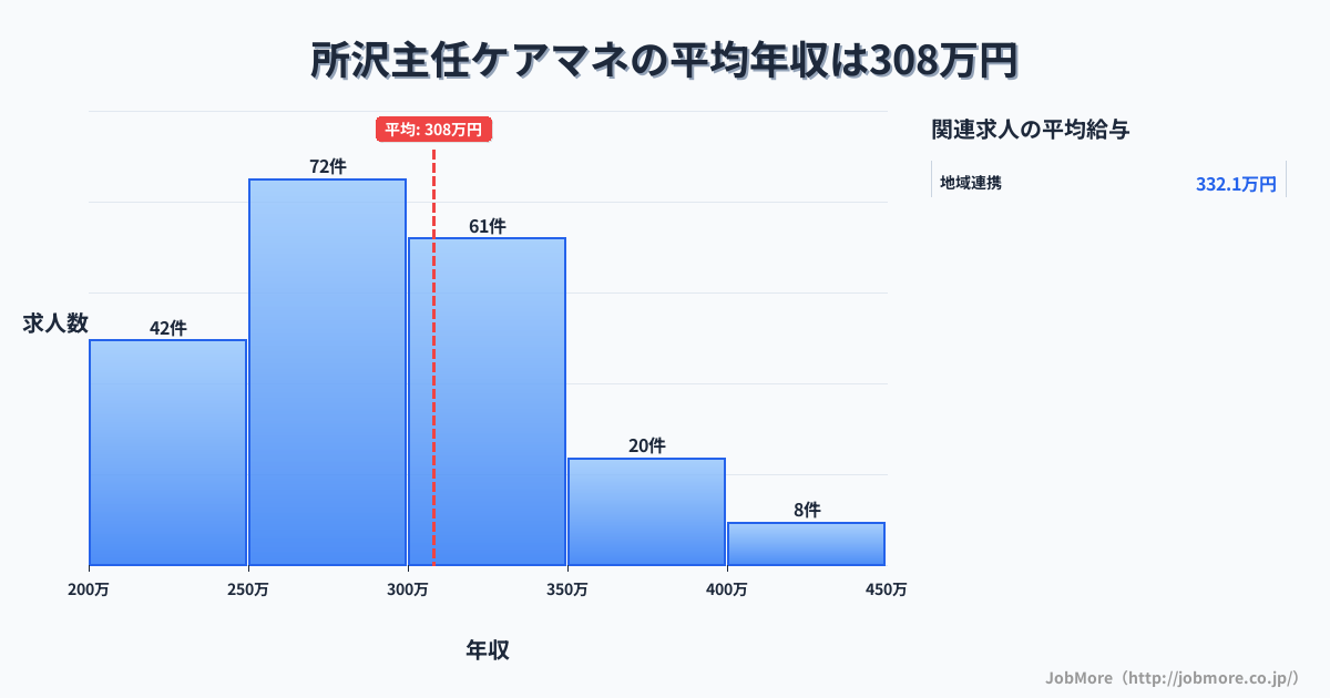 埼玉県所沢市所沢駅周辺の主任ケアマネの平均年収は308万円です。中央値は295万円、最頻値は250万円〜300万円です。