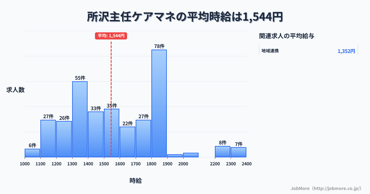埼玉県所沢市所沢駅周辺の主任ケアマネの平均時給は1,544円です。中央値は1,500円、最頻値は1,800円〜1,900円です。