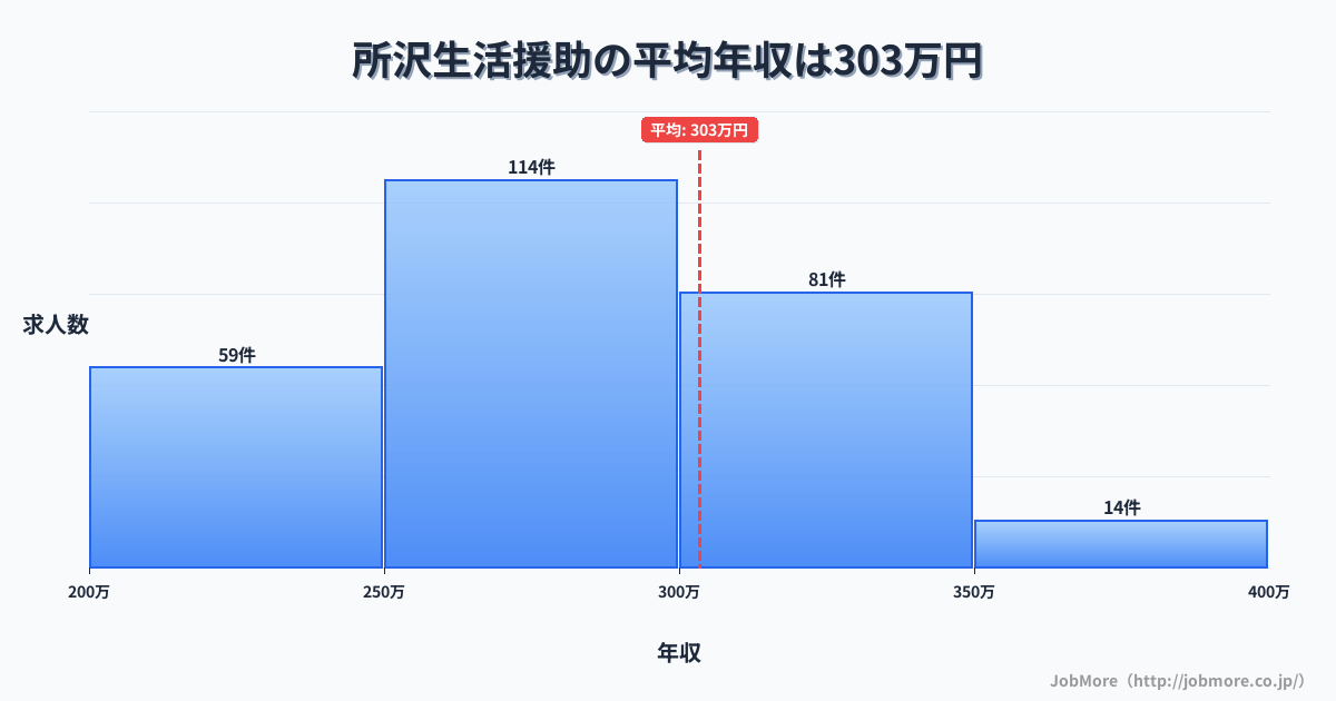 埼玉県所沢市所沢駅周辺の生活援助の平均年収は303万円です。中央値は291万円、最頻値は250万円〜300万円です。