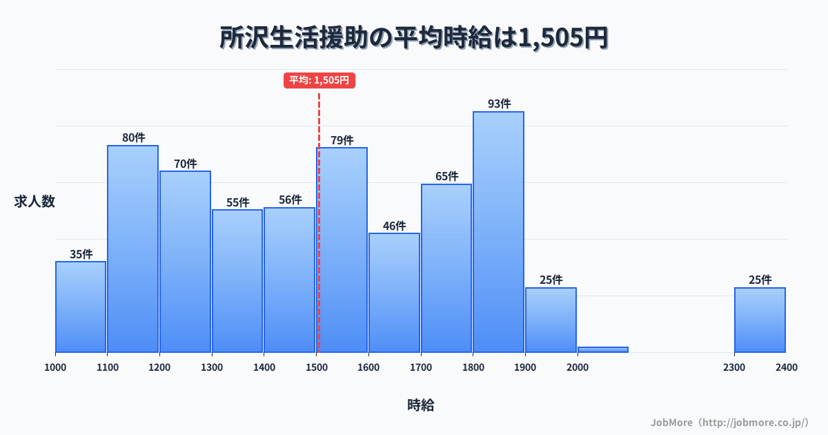 埼玉県所沢市所沢駅周辺の生活援助の平均時給は1,505円です。中央値は1,500円、最頻値は1,800円〜1,900円です。