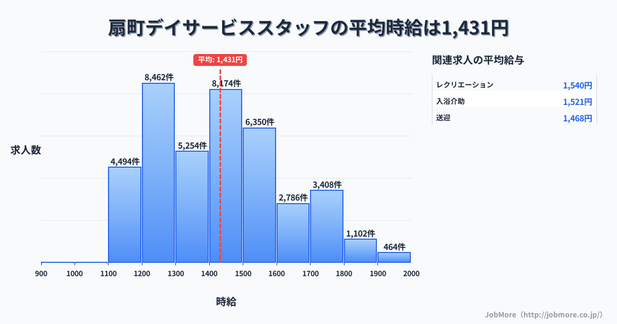 神奈川県川崎市扇町駅周辺のデイサービススタッフの平均時給は1,431円です。中央値は1,399円、最頻値は1,200円〜1,300円です。