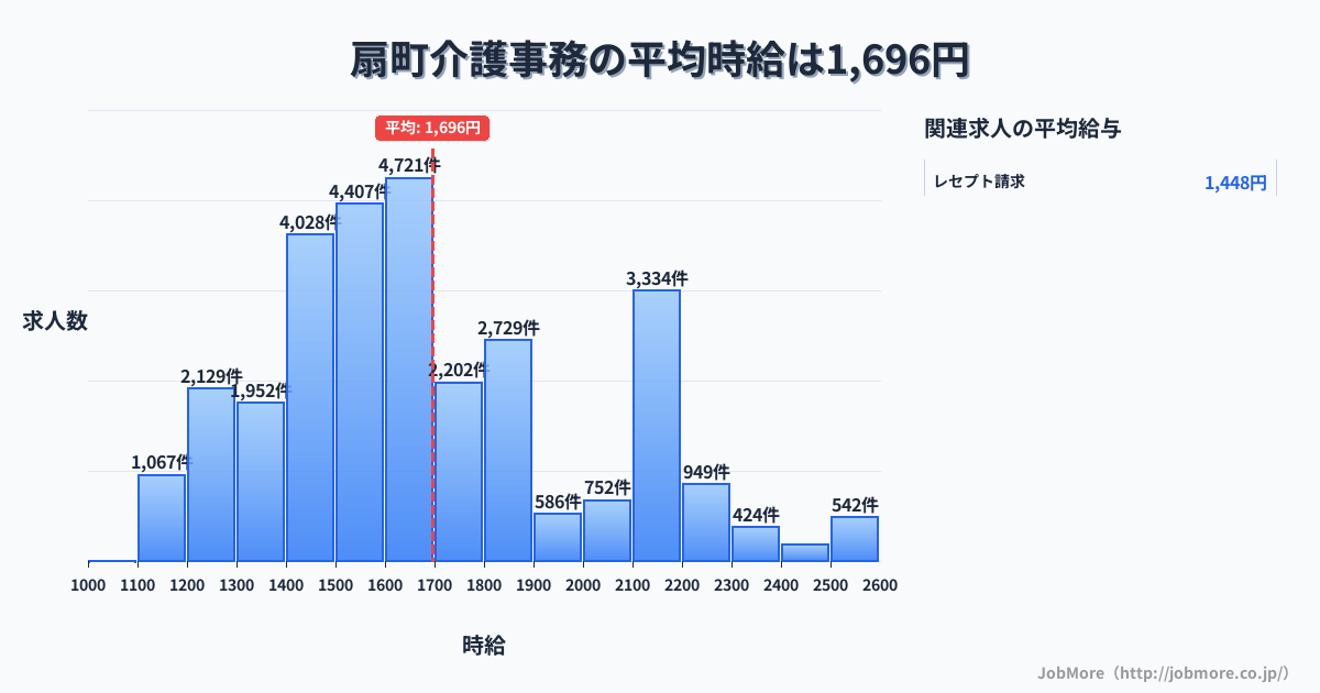 神奈川県川崎市扇町駅周辺の介護事務の平均時給は1,696円です。中央値は1,600円、最頻値は1,600円〜1,700円です。