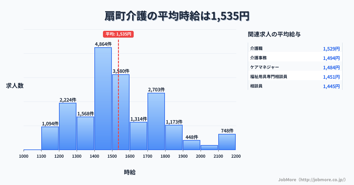 神奈川県川崎市扇町駅周辺の介護の平均時給は1,535円です。中央値は1,499円、最頻値は1,400円〜1,500円です。