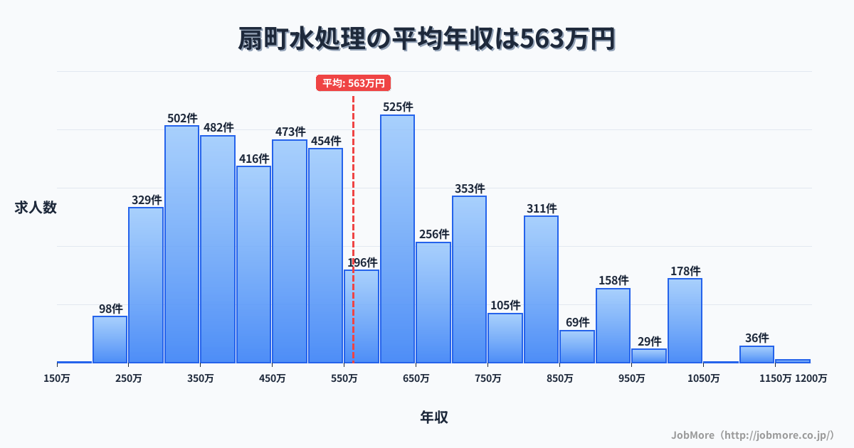 神奈川県川崎市扇町駅周辺の水処理の平均年収は562万円です。中央値は509万円、最頻値は600万円〜650万円です。
