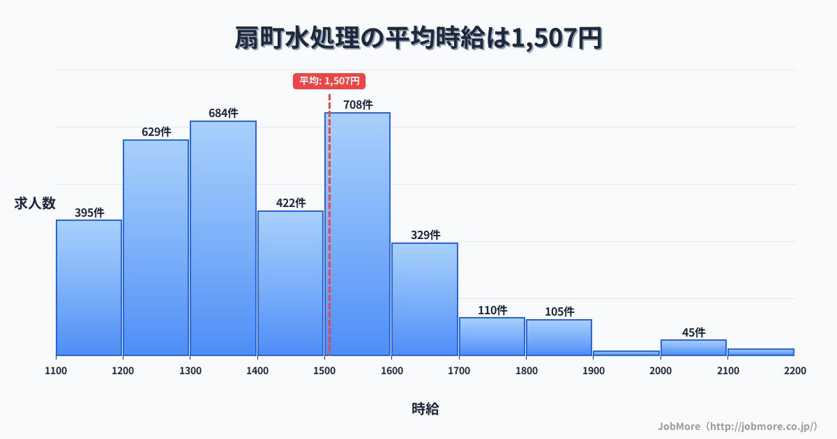 神奈川県川崎市扇町駅周辺の水処理の平均時給は1,583円です。中央値は1,499円、最頻値は1,300円〜1,400円です。
