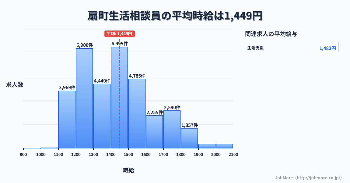 神奈川県川崎市扇町駅周辺の生活相談員の平均時給は1,628円です。中央値は1,549円、最頻値は1,500円〜1,600円です。