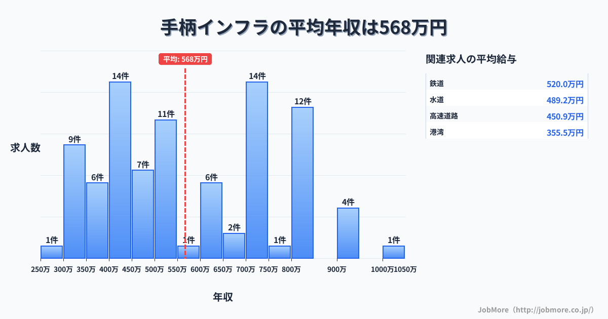 兵庫県姫路市手柄駅周辺のインフラの平均年収は567万円です。中央値は508万円、最頻値は400万円〜450万円です。