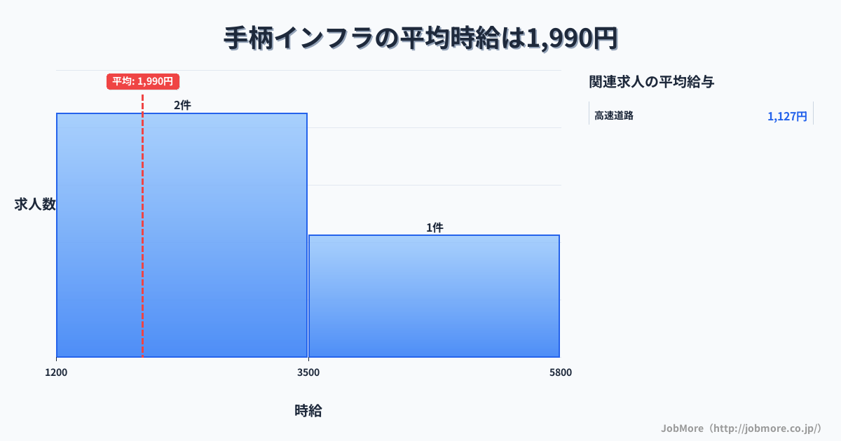兵庫県姫路市手柄駅周辺のインフラの平均時給は1,990円です。中央値は1,270円、最頻値は1,200円〜1,300円です。