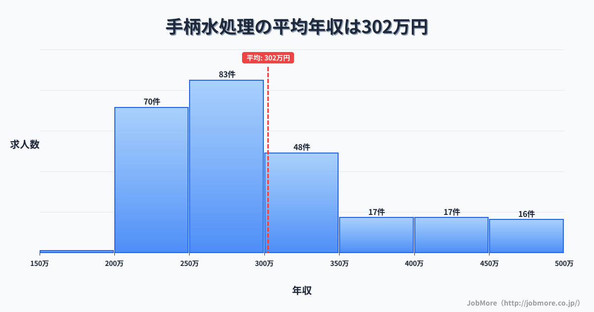 兵庫県姫路市手柄駅周辺の水処理の平均年収は409万円です。中央値は359万円、最頻値は300万円〜350万円です。