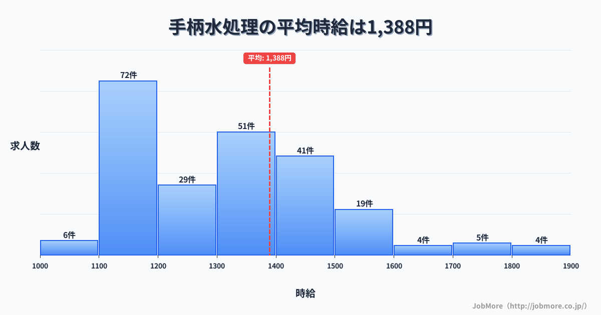 兵庫県姫路市手柄駅周辺の水処理の平均時給は1,388円です。中央値は1,300円、最頻値は1,100円〜1,200円です。