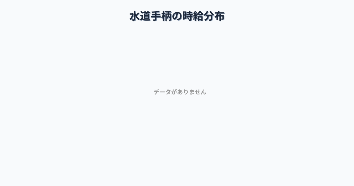 兵庫県姫路市手柄駅周辺の水道の平均時給は1,215円です。中央値は1,240円、最頻値は1,000円〜1,100円です。