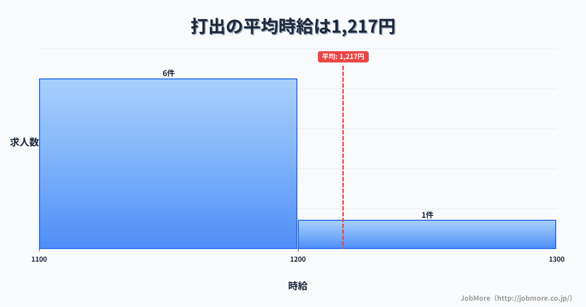 兵庫県芦屋市打出駅周辺の平均時給は1,500円です。中央値は1,369円、最頻値は1,100円〜1,200円です。