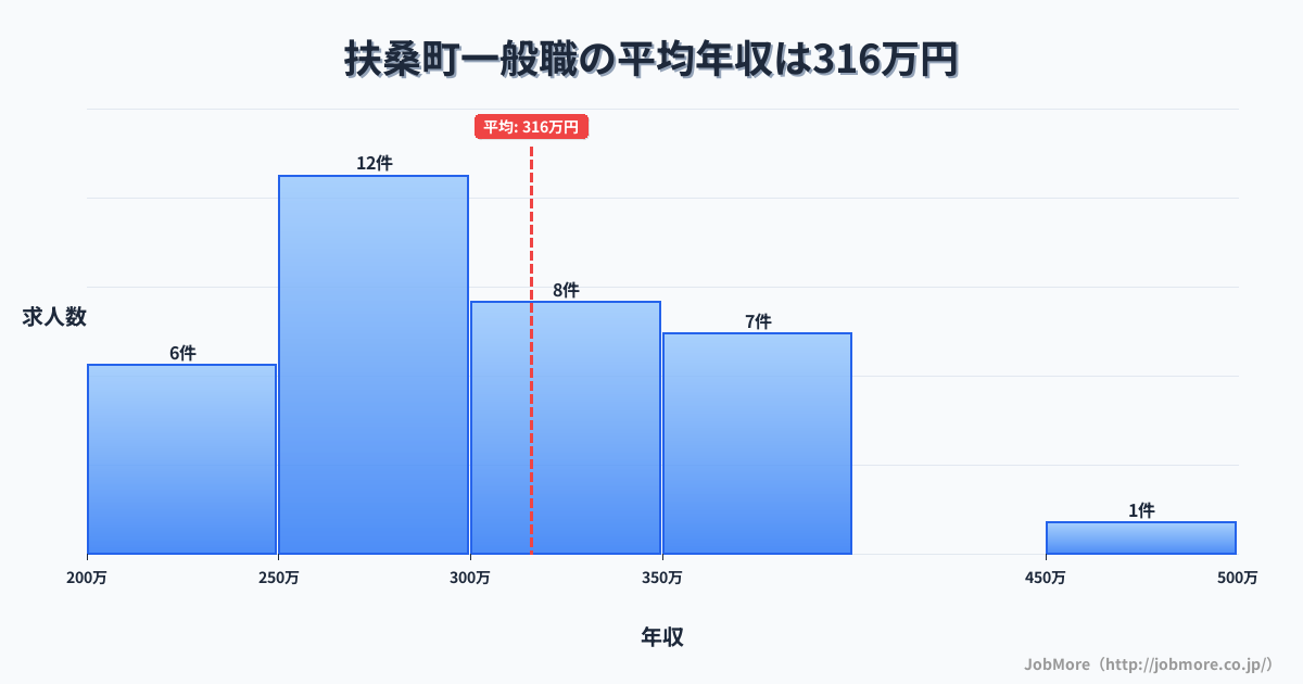 愛知県 扶桑町内の一般職の平均年収は314万円です。中央値は300万円、最頻値は250万円〜300万円です。