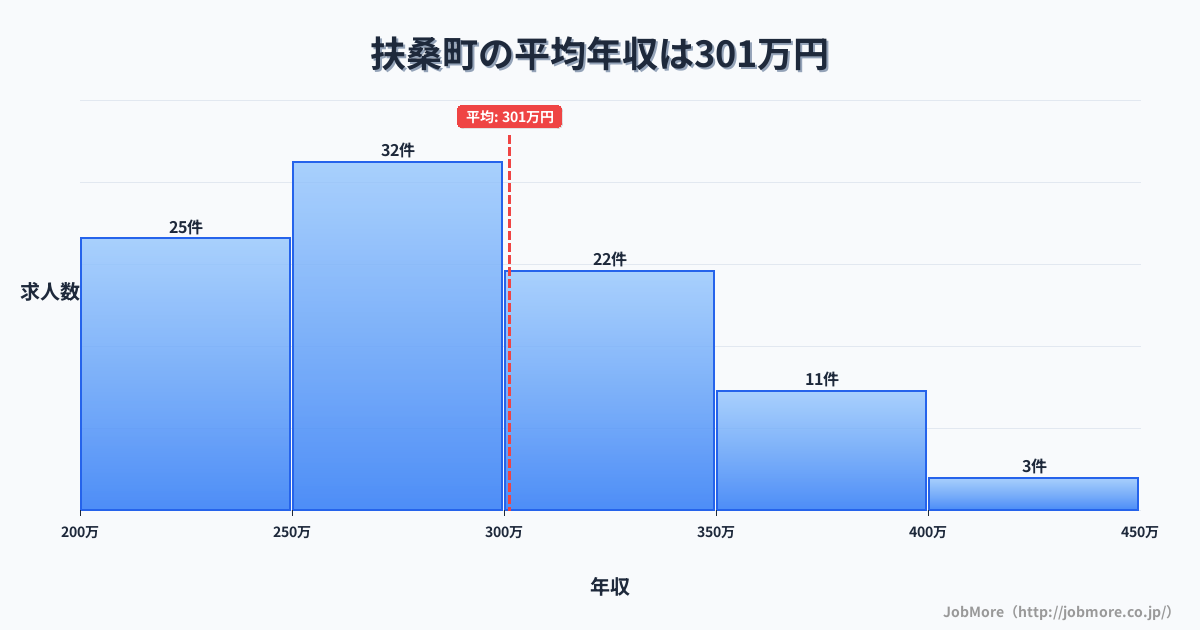 愛知県 扶桑町内の平均年収は300万円です。中央値は281万円、最頻値は250万円〜300万円です。