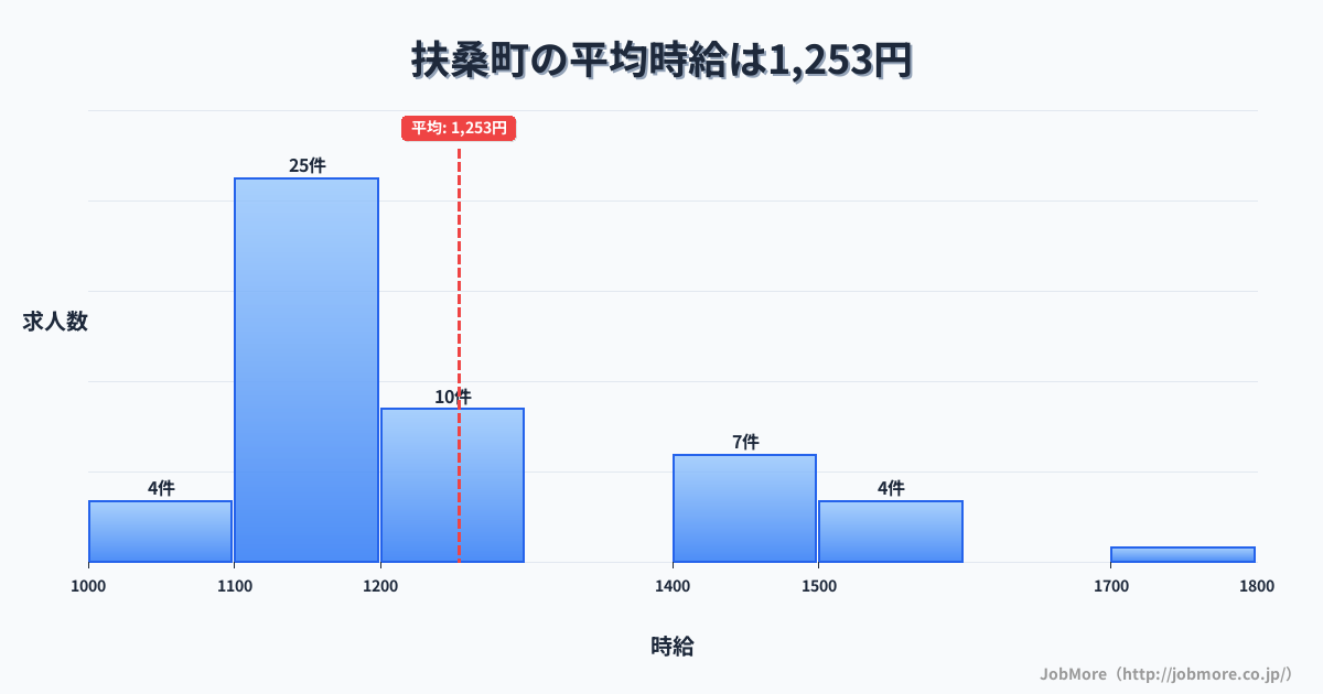 愛知県 扶桑町内の平均時給は1,246円です。中央値は1,150円、最頻値は1,100円〜1,200円です。