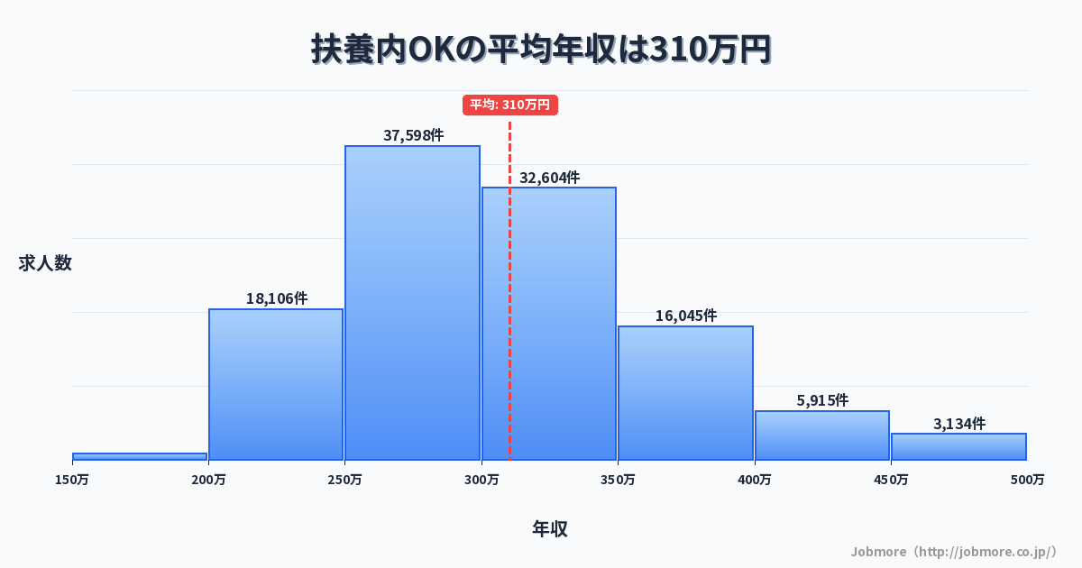 扶養内OKの平均年収は311万円です。中央値は299万円、最頻値は250万円〜300万円です。