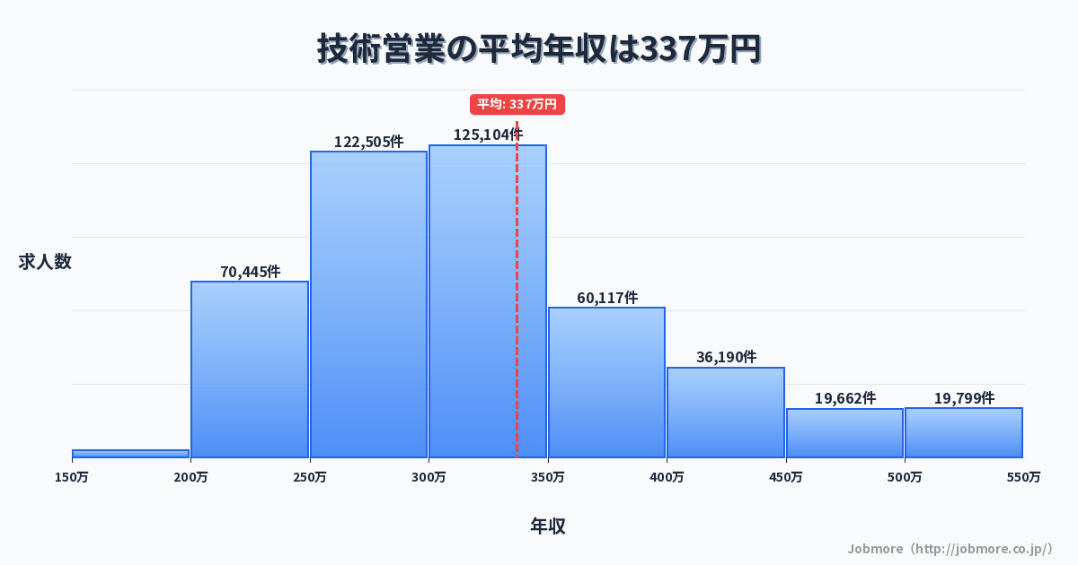 技術営業の平均年収は343万円です。中央値は302万円、最頻値は250万円〜300万円です。