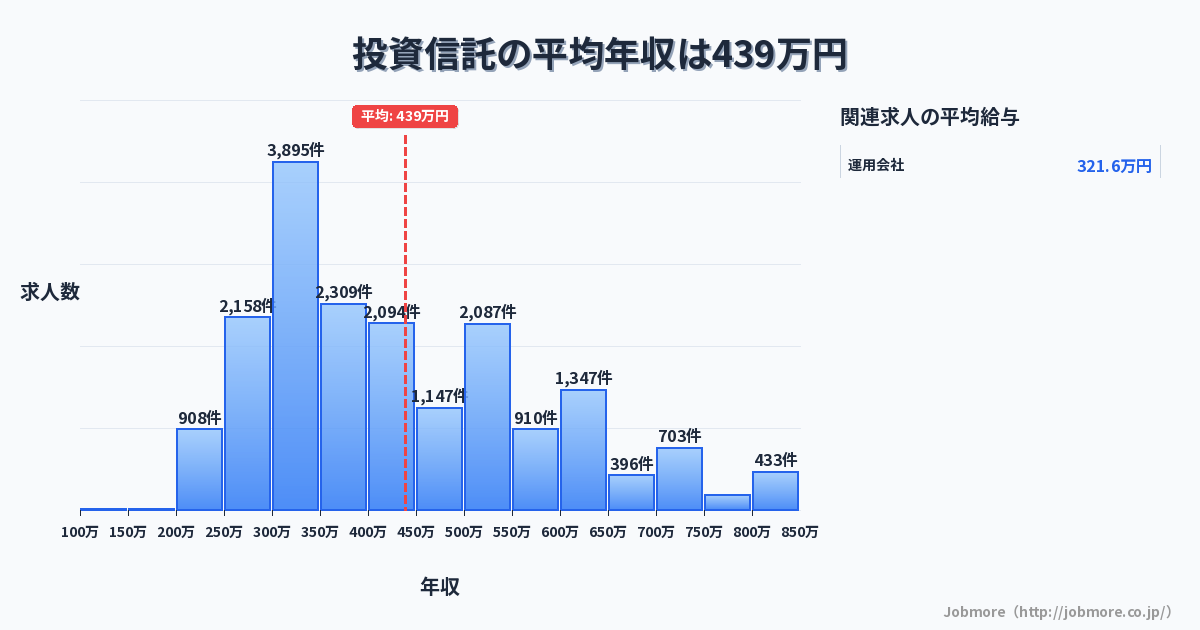投資信託の平均年収は457万円です。中央値は418万円、最頻値は300万円〜350万円です。