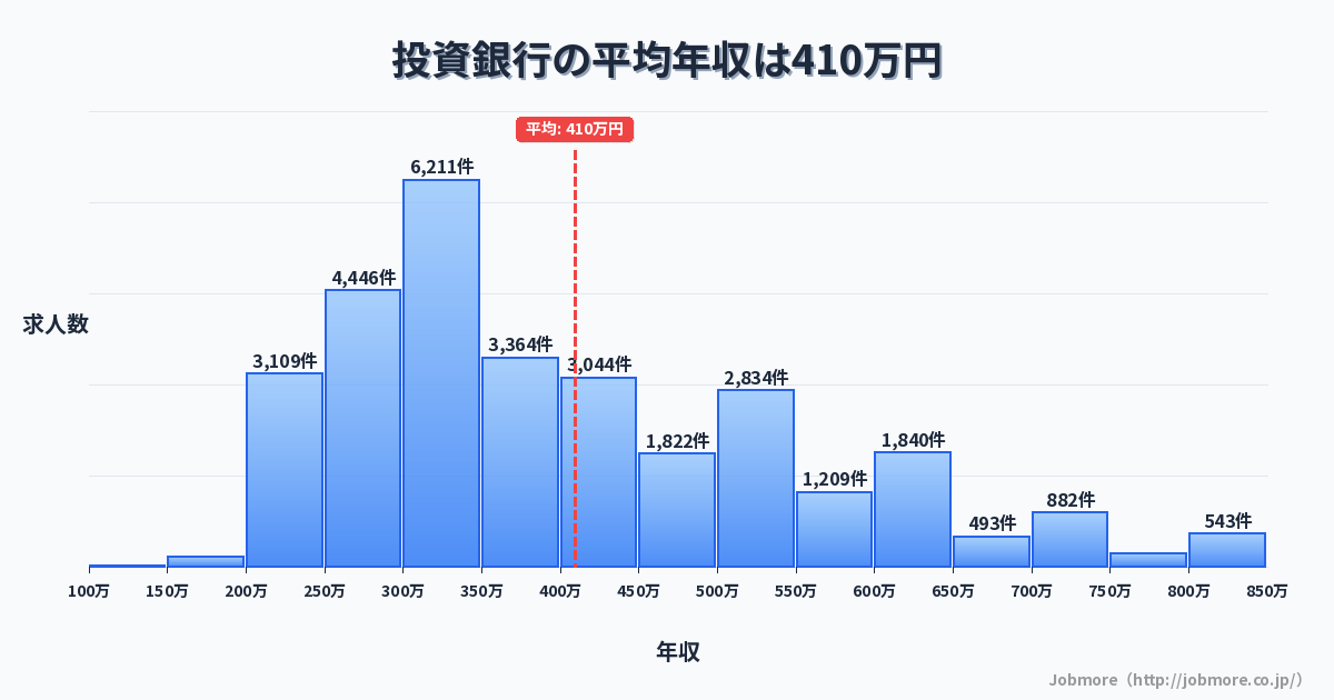 投資銀行の平均年収は414万円です。中央値は360万円、最頻値は300万円〜350万円です。
