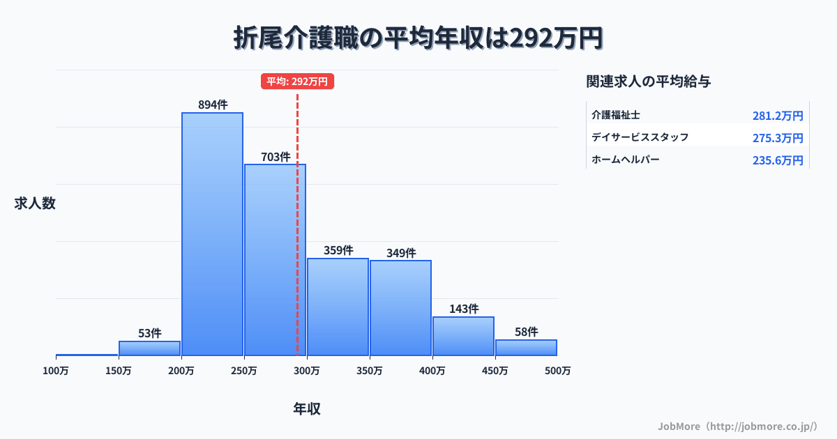 福岡県北九州市折尾駅周辺の介護職の平均年収は292万円です。中央値は272万円、最頻値は200万円〜250万円です。
