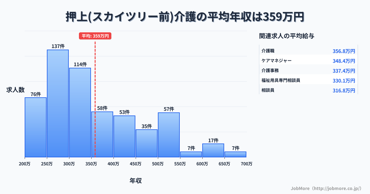 東京都墨田区押上〈スカイツリー前〉駅周辺の介護の平均年収は358万円です。中央値は324万円、最頻値は250万円〜300万円です。