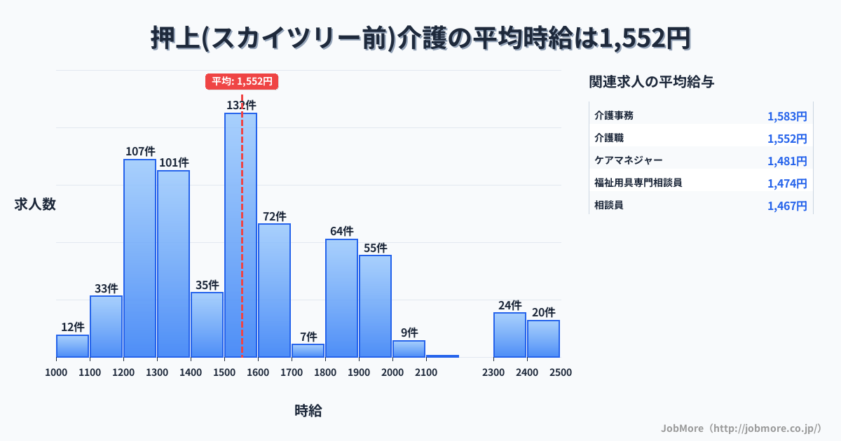 東京都墨田区押上〈スカイツリー前〉駅周辺の介護の平均時給は1,552円です。中央値は1,515円、最頻値は1,500円〜1,600円です。