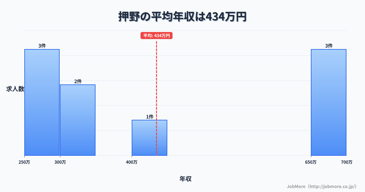 石川県野々市市押野駅周辺の平均年収は370万円です。中央値は341万円、最頻値は300万円〜350万円です。